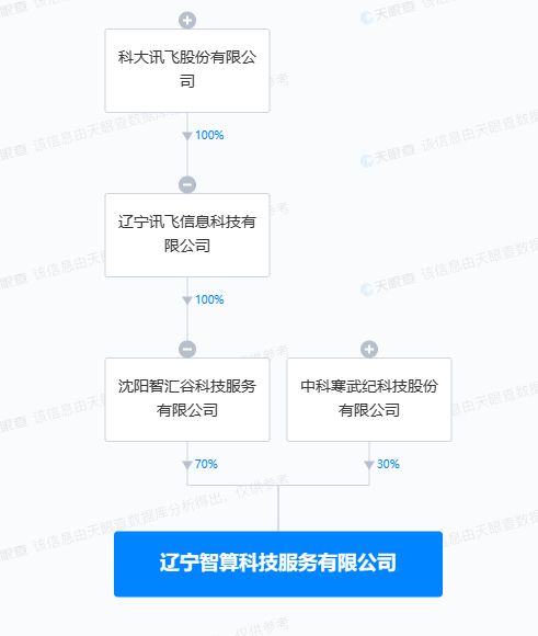 科大訊飛與寒武紀聯手成立智算科技公司，布局人工智能與區塊鏈融合發展