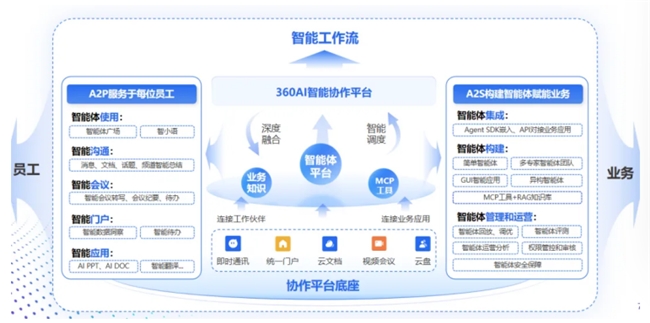 360智語入選企業級AI Agent應用TOP50，助力“人工智能+”戰略落地